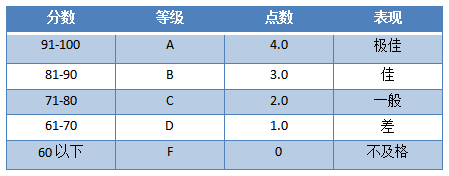 (gu)W(xu)ҪGPA 3.5ƽֶٷ