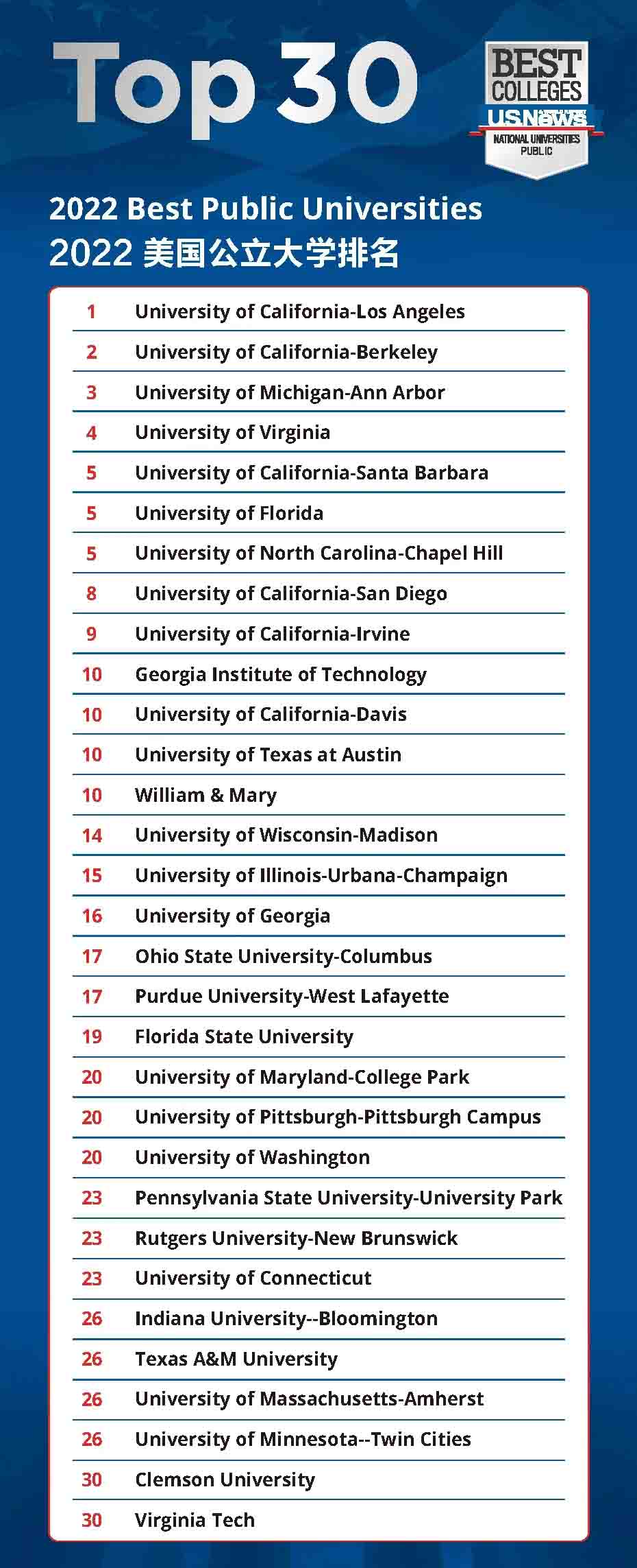 2022U.S. News ȫԺУl(f)3